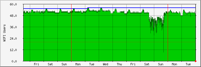 week